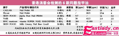 小心安全涂指甲油 防止致癌