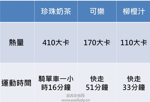 食物热量与运动对照表 吃多少消耗多少