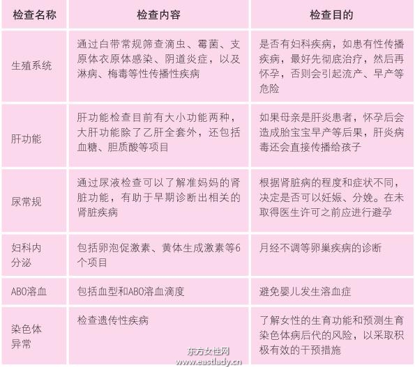 孕前检查的内容有哪些