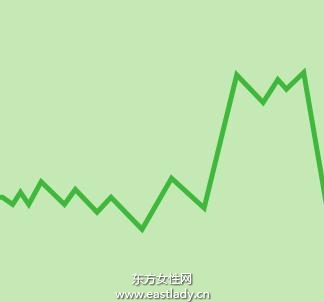 女性排卵期是什么时候