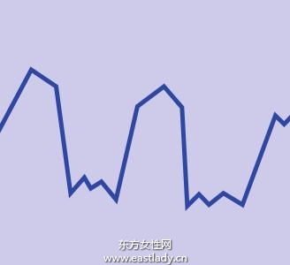 女性排卵期是什么时候