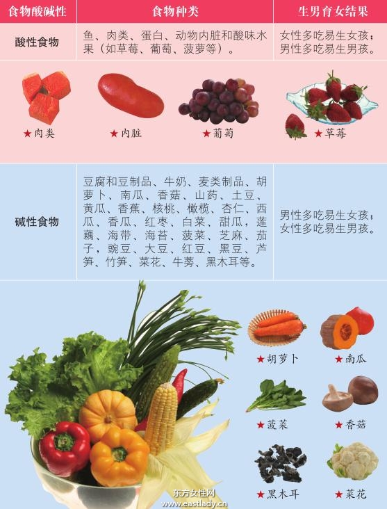 食物的酸碱性影响生男生女