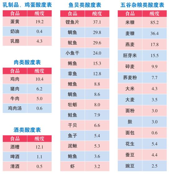 食物的酸碱性影响生男生女