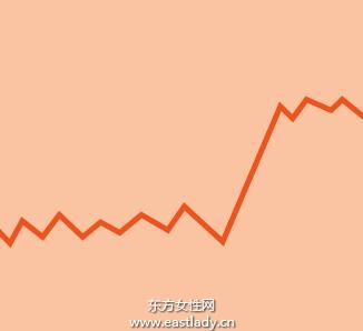 女性排卵期是什么时候